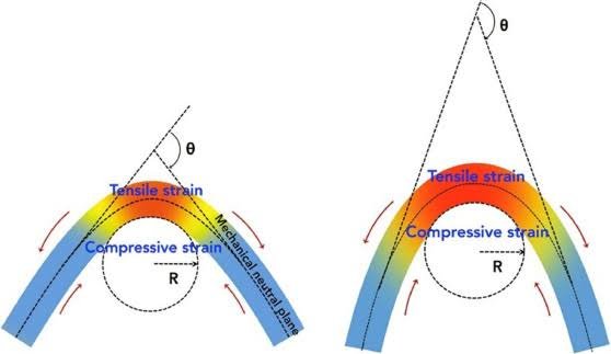 Illustration comparing tensile and compressive strain in a flexible cable during bending, showing the effects of bend radius and mechanical neutral plane.