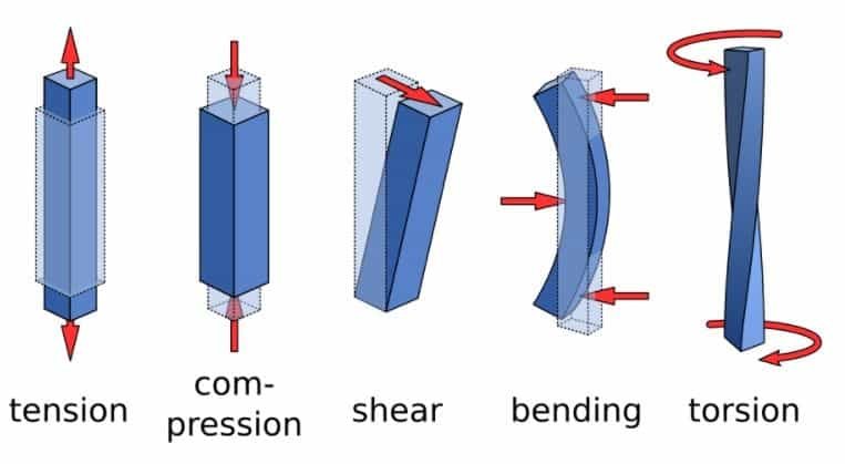 Engineering diagram illustrating different mechanical forces including tension, compression, shear, bending, and torsion that impact cable performance, highlighting the stresses considered when designing cables for robotic systems, drag chains, and industrial automation applications.