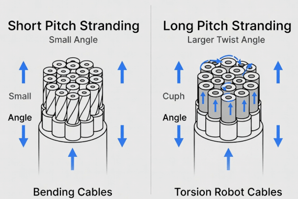 Detailed cross-section of a high-performance torsion cable showing fine stranded conductors, buffering materials, shield braid, and outer jacket designed for robot twisting applications