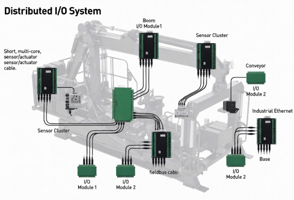Technical diagram illustrating subsystem-based sensor cable layout with local I/O modules, short multi-core sensor cables, and single fieldbus or industrial Ethernet backbone on large industrial equipment