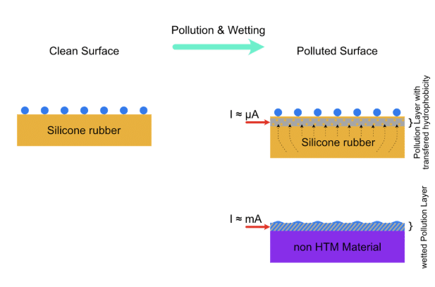 Silicone rubber high-voltage insulators demonstrating hydrophobicity and resistance to moisture and contamination, key for maintaining low leakage current in harsh environments