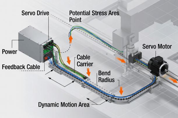 Technical diagram showing servo drive, power cable, feedback cable, cable carrier, and servo motor highlighting dynamic motion stress points in industrial automation