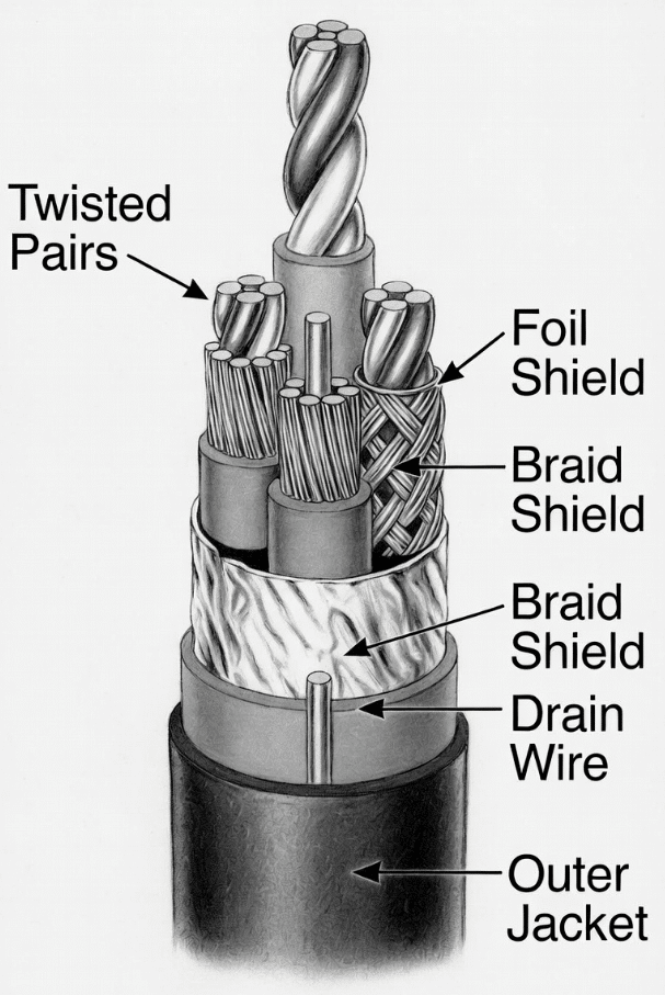 Detailed cross-section of servo feedback cable with twisted pairs, individual shields, overall braid, and jacket – key to signal integrity and EMI protection