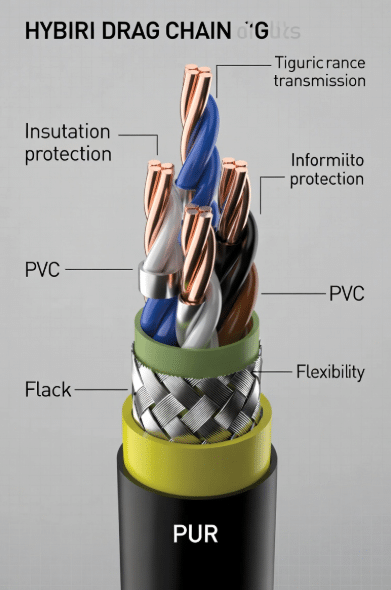 Detailed cross-section of custom hybrid drag chain cable showing fine stranded conductors, shielding, twisted pairs and durable jacket optimized for high-speed short-stroke motion in packaging machines