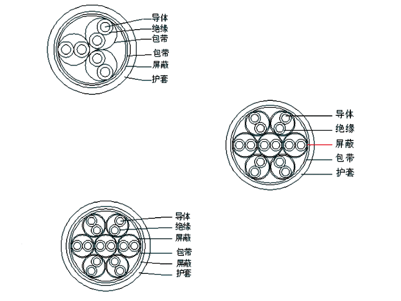 Technical schematic set displaying cross-sections of HULK shielded cables in three different core configurations (low, medium, and high core counts); detailed labels point to the conductor, insulation, wrapping tape, shielding layer, and outer jacket, illustrating the standardized structural design and scalability of HULK's multi-core cable series for diverse industrial applications.