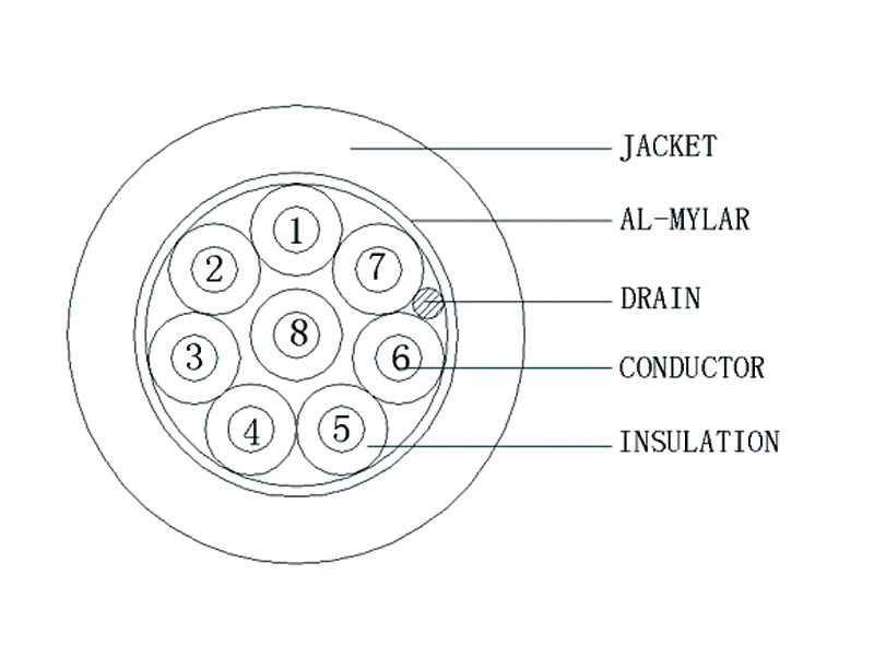 Technical cross-section diagram of a HULK shielded cable illustrating the layered construction: outer jacket, AL-MYLAR shielding tape, drain wire, insulation, and 8 numbered conductors; the schematic clearly defines the EMI protection mechanism and internal layout for engineering reference.