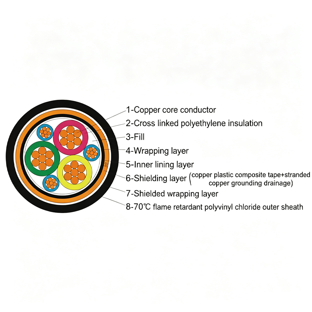 Detailed cross-section diagram of HULK shielded power cable showing 8-layer structure including copper conductor, XLPE insulation, filling, shielding layer, and flame retardant PVC outer sheath